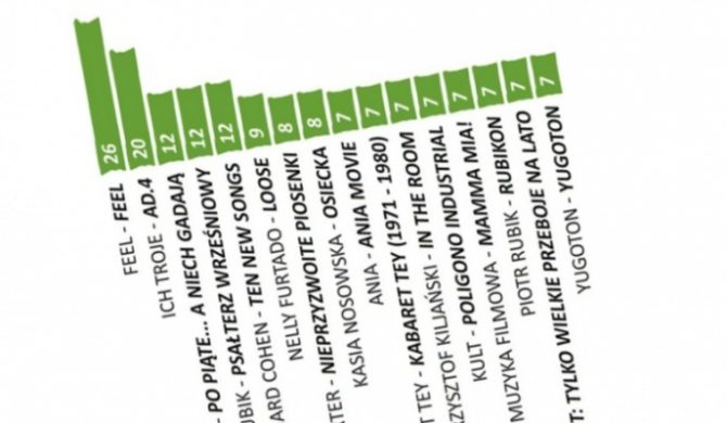 Kto sprzedał w Polsce najwięcej płyt w ciągu ostatnich 10 lat?