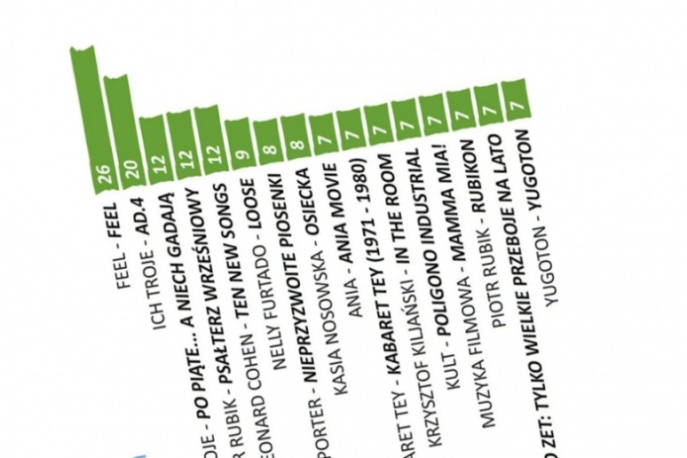 Kto sprzedał w Polsce najwięcej płyt w ciągu ostatnich 10 lat?